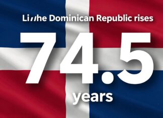 La esperanza de vida en República Dominicana aumenta a 74.5 años